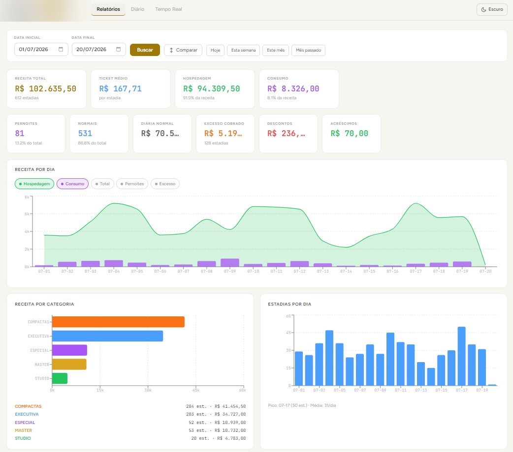 Dashboard de receita e ocupação de motel